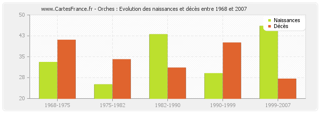 Orches : Evolution des naissances et décès entre 1968 et 2007