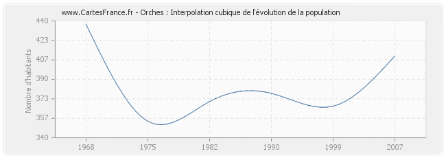 Orches : Interpolation cubique de l'évolution de la population