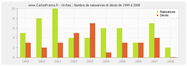 Orches : Nombre de naissances et décès de 1999 à 2008