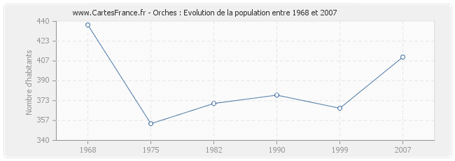 Population Orches