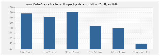 Répartition par âge de la population d'Ouzilly en 1999