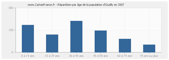 Répartition par âge de la population d'Ouzilly en 2007