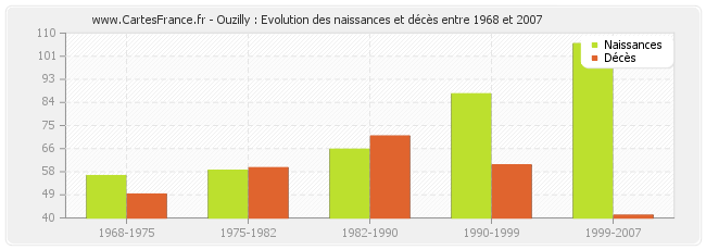 Ouzilly : Evolution des naissances et décès entre 1968 et 2007