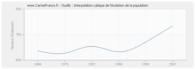 Ouzilly : Interpolation cubique de l'évolution de la population