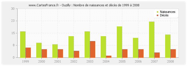 Ouzilly : Nombre de naissances et décès de 1999 à 2008