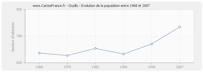 Population Ouzilly