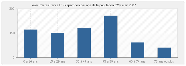Répartition par âge de la population d'Oyré en 2007