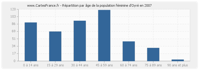 Répartition par âge de la population féminine d'Oyré en 2007