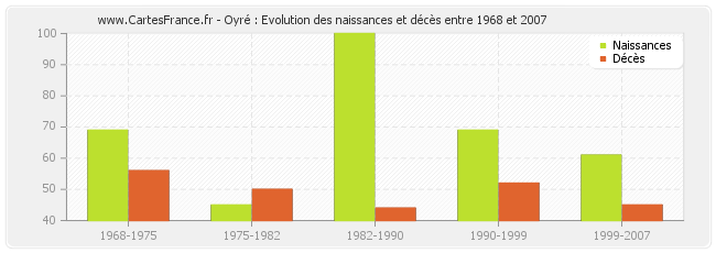 Oyré : Evolution des naissances et décès entre 1968 et 2007