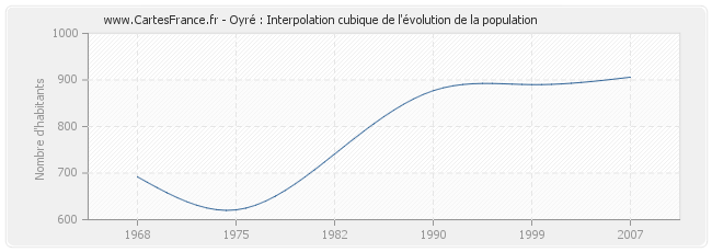 Oyré : Interpolation cubique de l'évolution de la population