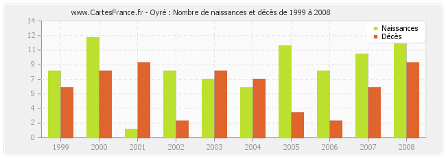 Oyré : Nombre de naissances et décès de 1999 à 2008