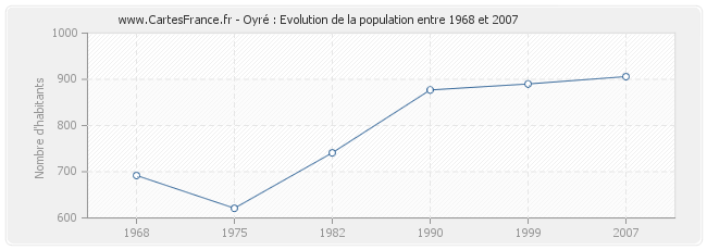 Population Oyré