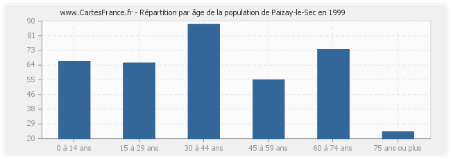 Répartition par âge de la population de Paizay-le-Sec en 1999