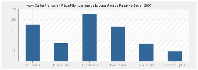 Répartition par âge de la population de Paizay-le-Sec en 2007