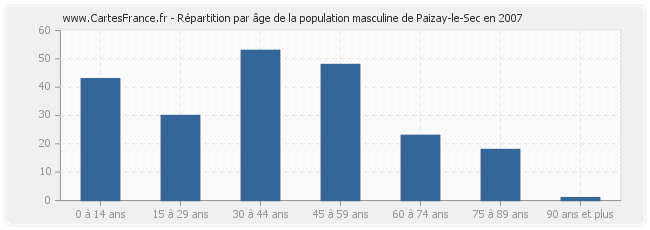 Répartition par âge de la population masculine de Paizay-le-Sec en 2007