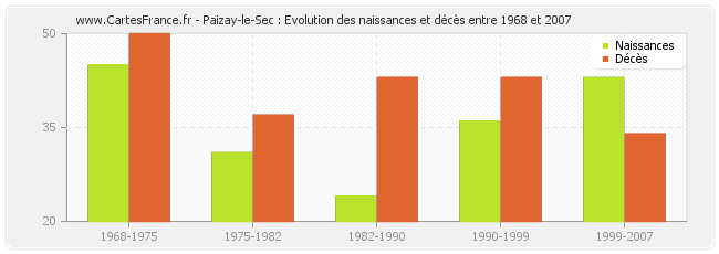 Paizay-le-Sec : Evolution des naissances et décès entre 1968 et 2007