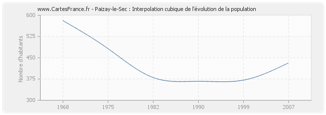Paizay-le-Sec : Interpolation cubique de l'évolution de la population