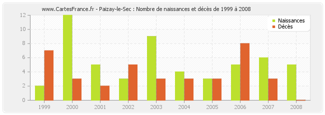 Paizay-le-Sec : Nombre de naissances et décès de 1999 à 2008