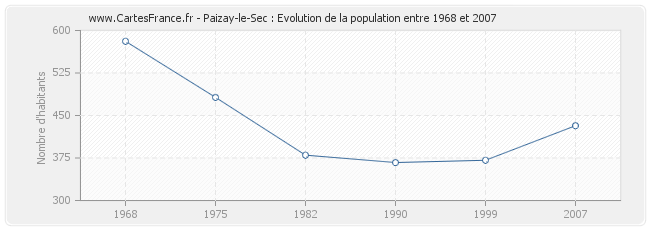 Population Paizay-le-Sec