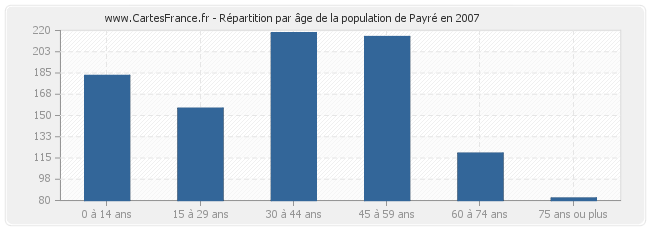 Répartition par âge de la population de Payré en 2007