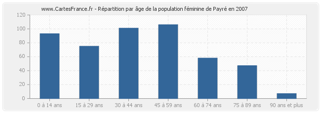 Répartition par âge de la population féminine de Payré en 2007