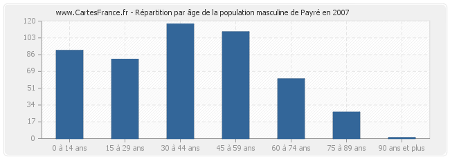 Répartition par âge de la population masculine de Payré en 2007