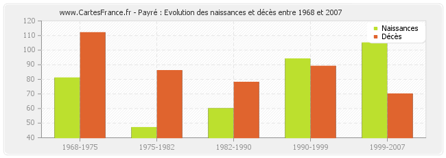 Payré : Evolution des naissances et décès entre 1968 et 2007