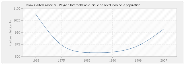 Payré : Interpolation cubique de l'évolution de la population