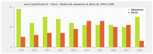 Payré : Nombre de naissances et décès de 1999 à 2008