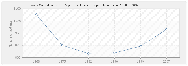 Population Payré