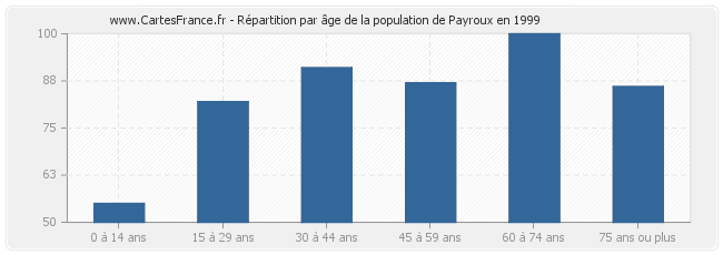 Répartition par âge de la population de Payroux en 1999
