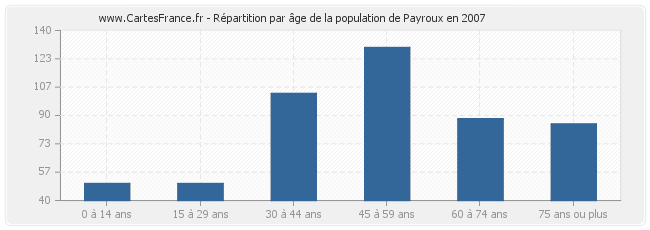 Répartition par âge de la population de Payroux en 2007