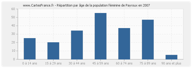 Répartition par âge de la population féminine de Payroux en 2007