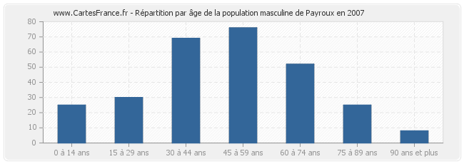 Répartition par âge de la population masculine de Payroux en 2007