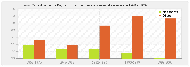 Payroux : Evolution des naissances et décès entre 1968 et 2007