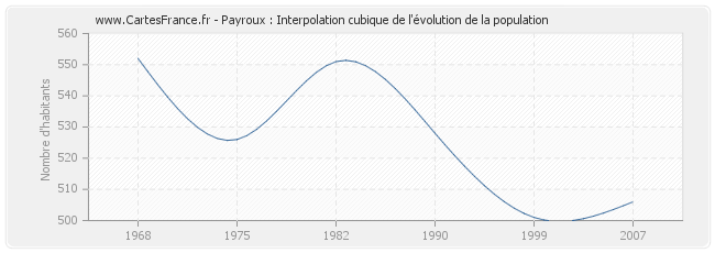 Payroux : Interpolation cubique de l'évolution de la population