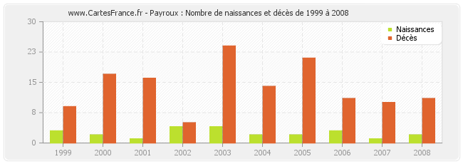 Payroux : Nombre de naissances et décès de 1999 à 2008