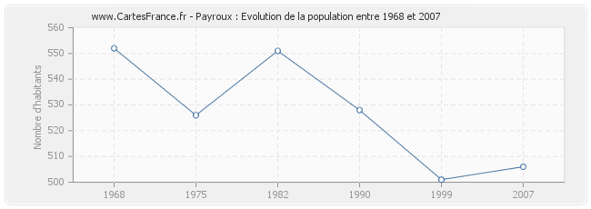 Population Payroux