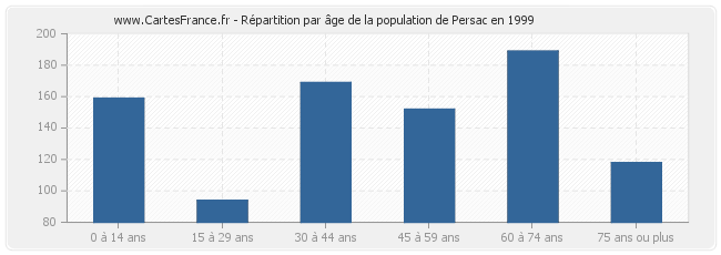 Répartition par âge de la population de Persac en 1999