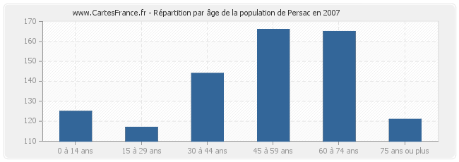 Répartition par âge de la population de Persac en 2007