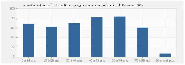 Répartition par âge de la population féminine de Persac en 2007