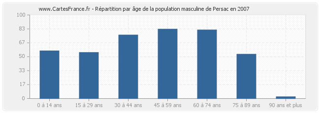 Répartition par âge de la population masculine de Persac en 2007