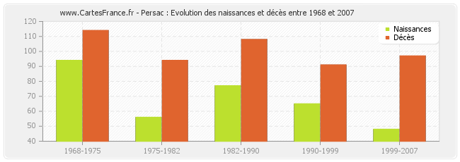 Persac : Evolution des naissances et décès entre 1968 et 2007