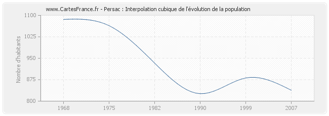 Persac : Interpolation cubique de l'évolution de la population