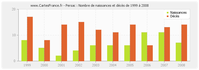 Persac : Nombre de naissances et décès de 1999 à 2008