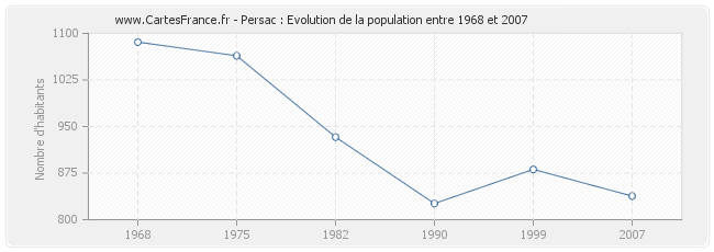 Population Persac