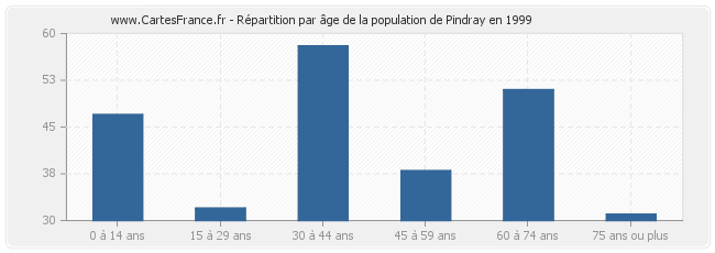 Répartition par âge de la population de Pindray en 1999
