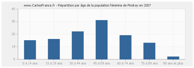 Répartition par âge de la population féminine de Pindray en 2007