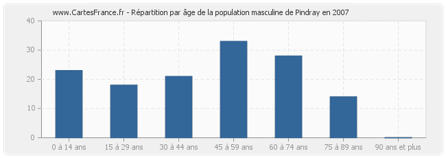 Répartition par âge de la population masculine de Pindray en 2007