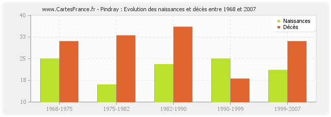 Pindray : Evolution des naissances et décès entre 1968 et 2007